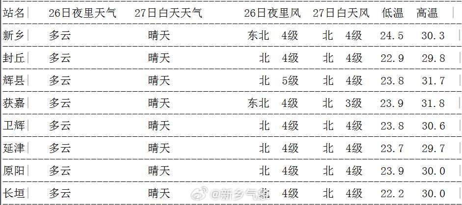 新乡县天气预报，自然美景探索之旅启程！